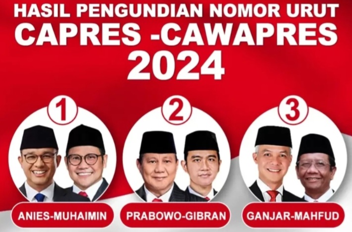 Pasangan Anies-Cak Imin memperoleh nomor urut 1, pasangan Prabowo-Gibran memperoleh nomor urut 2, sedangkan pasangan Ganjar-Mahfud Md memperoleh nomor urut 3 [sindonews]